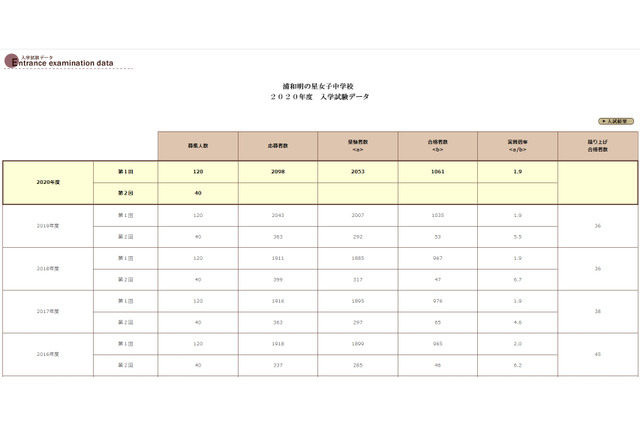 【中学受験2020】浦和明の星女子1.93倍・開智1.58倍…実質倍率 画像