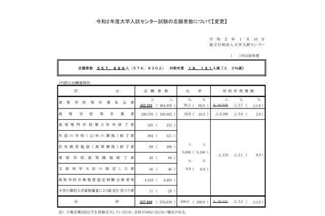 【センター試験2020】志願者数55万7,699人に変更、1人追加受理 画像