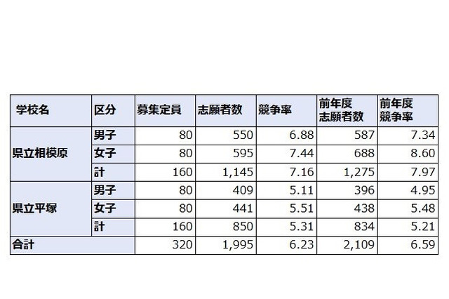 【中学受験2020】神奈川県公立中高一貫校の志願倍率…相模原7.16倍、サイフロ6.06倍 画像