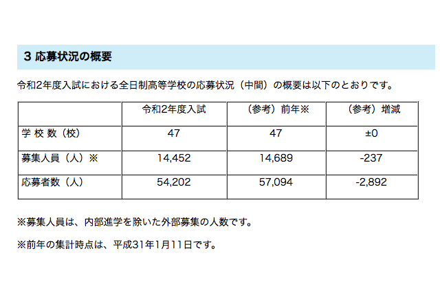 【高校受験2020】埼玉県私立高の中間応募状況（1/10時点）平均3.75倍 画像