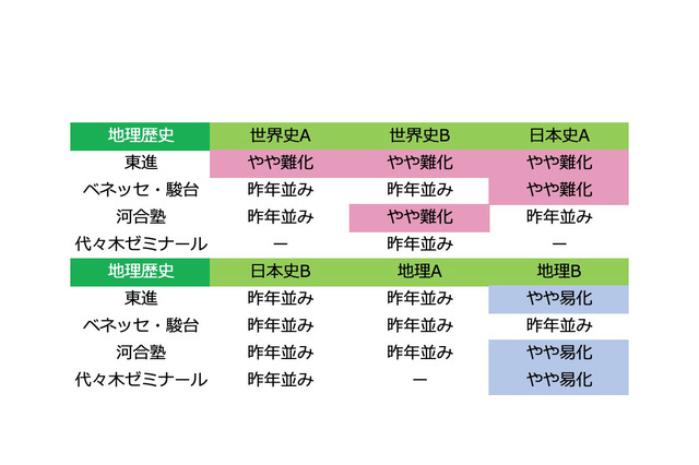 【センター試験2020】1日目（1/18）地理歴史・公民の難易度＜4予備校・速報＞地理Bはやや易化 画像