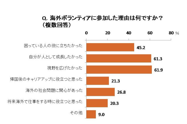 海外ボランティア経験者、「人間的な成長につながった」94.8％ 画像