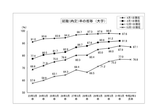 12/1時点大学生就職内定率は過去2番目に高い87% 画像