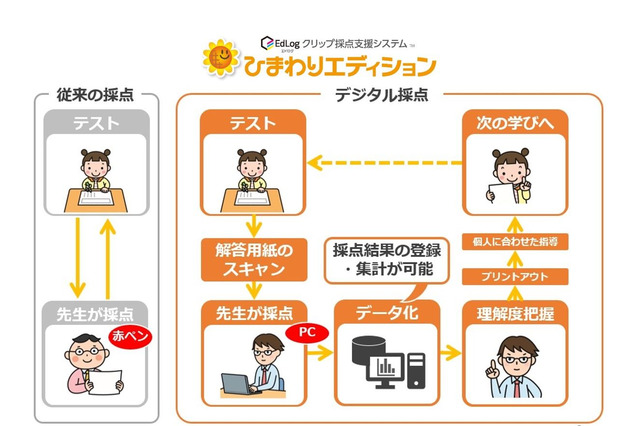 光文書院、テスト採点支援システムを無償で提供 画像