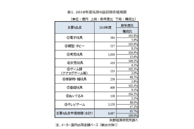 玩具市場調査、2018年度は6,667億円…TCGが回復 画像