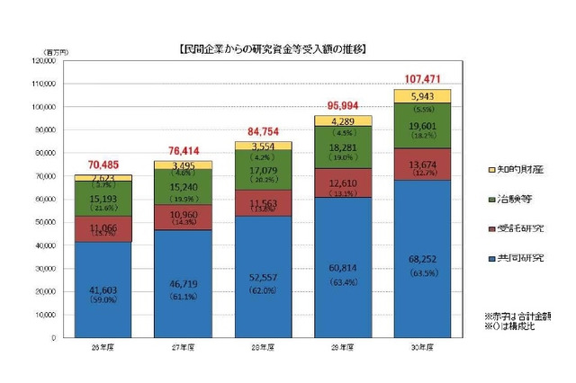 大学と民間企業の共同研究、2018年度は約1,075億円…最多は阪大 画像