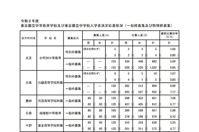 【中学受験2020】都立中高一貫校の最終応募倍率（確定）両国7.09倍、小石川5.69倍 画像