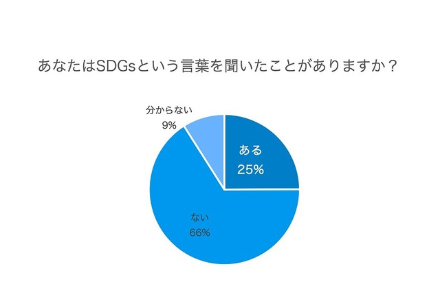 これからのビジネスで重要な「SDGs」母親の認知度は25％ 画像