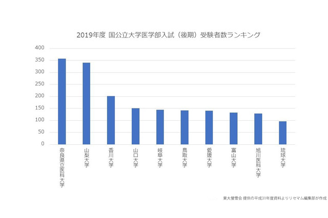 2019年度国公立大学医学部＜後期＞受験者数ランキング…山口大は大幅増 画像