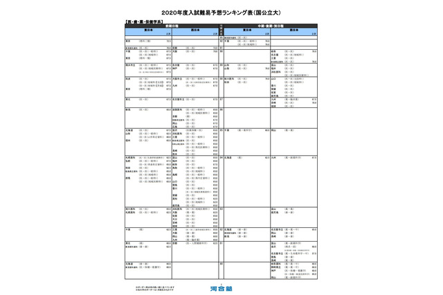 【大学受験2020】河合塾、入試難易予想ランキング表1月版 画像