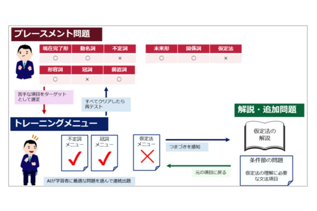 イーオン、AIによる個別最適化学習システム導入…英文法編 画像