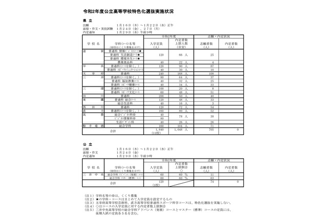 【高校受験2020】福岡県、公立高の特色化選抜志願状況を発表 画像