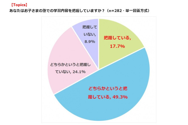 小中学生の保護者「子どもの塾での学習内容を把握せず」33％ 画像