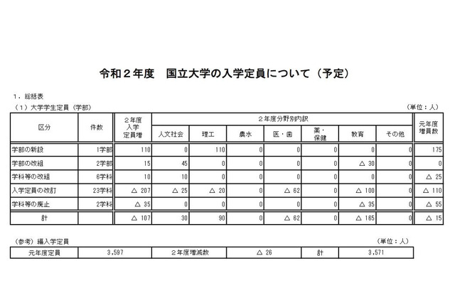 【大学受験2020】国立大の入学定員、前年度比107人減の9万5,528人 画像