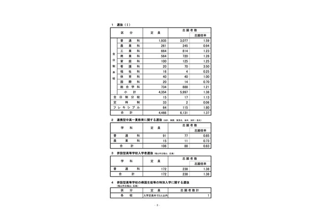 【高校受験2020】広島県公立高、選抜Iの確定出願倍率…市立基町（普通）2.64倍など 画像