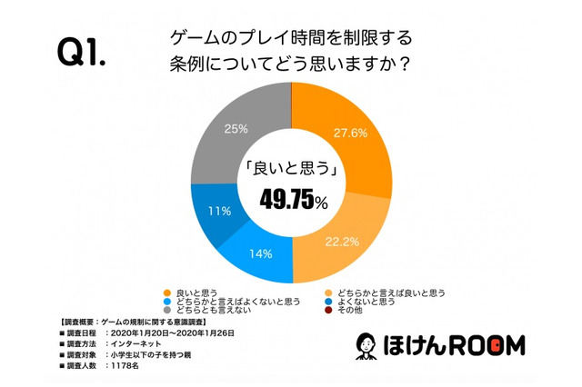 ゲーム時間規制条例案「賛成」50％…1日1時間が妥当 画像