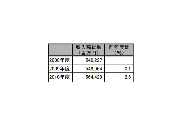 塾・予備校、2.6％増収で倒産は20件にとどまる…帝国データバンク 画像