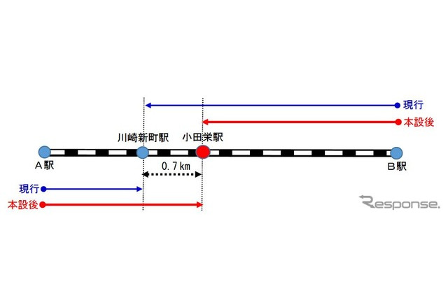 南武線小田栄駅を本設化、3/14より運賃特例廃止 画像