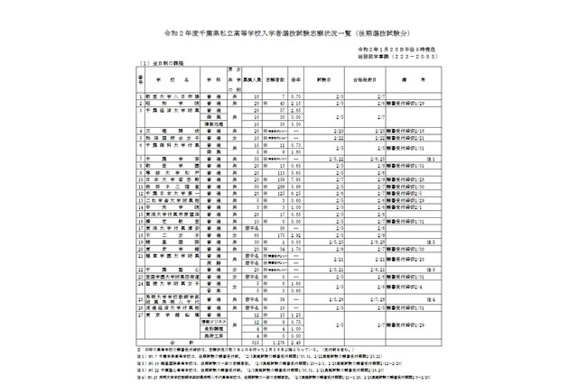 【高校受験2020】千葉県私立高、後期志願状況（1/28時点）日大習志野7.95倍 画像