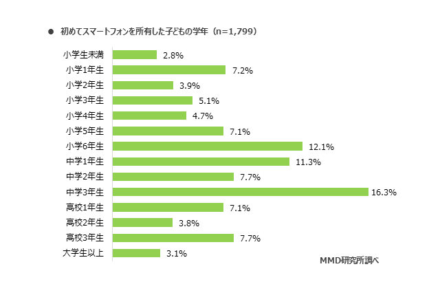 スマホデビュー時期、小学生が4割…低年齢ほど「持たせてよかった」 画像