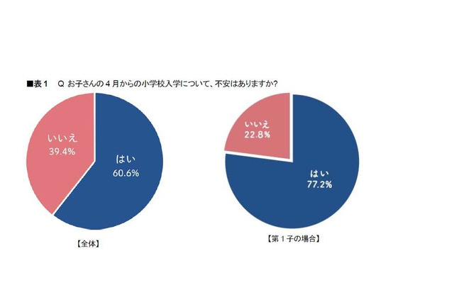 新小学生の保護者、6割が入学に不安…学習への期待は? 画像