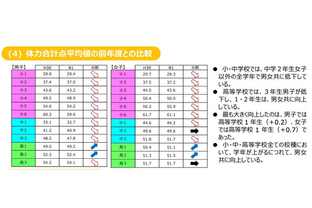 東京都統一体力テスト、小学校全学年で前年度より体力低下 画像