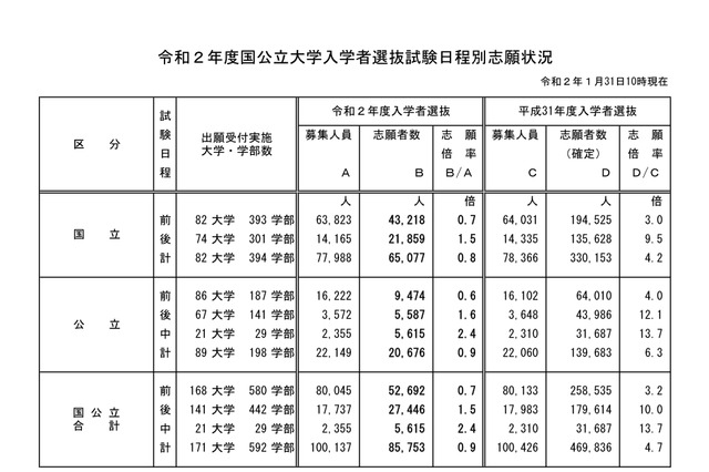 【大学受験2020】国公立大学の志願状況・倍率（1/31中間発表）前期0.7倍 画像