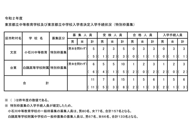 【中学受験2020】一般枠の定員、小石川157人・白鴎133人 画像