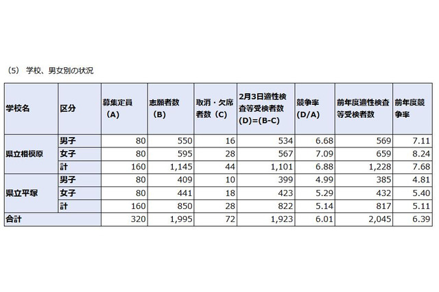 【中学受験2020】神奈川県公立中高一貫校の受検倍率、相模原6.88倍・サイフロ5.79倍 画像