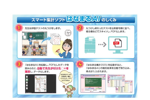 テスト採点結果の得点入力の時間を大幅削減「はなまるAI」 画像