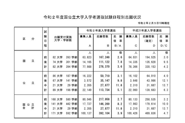 【大学受験2020】国公立大学の志願状況（最終日10時時点）前期2.7倍、後期8.2倍 画像