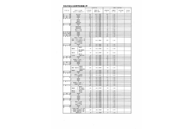 【高校受験2020】福岡県公立高校、推薦入試の志願状況・倍率（2/4時点）修猷館（普通）2.73倍・明善（理数）3.00倍など 画像