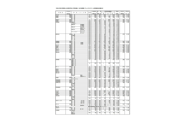 【高校受験2020】群馬県公立高校入試、前期選抜の志願状況・倍率（確定）県立前橋（普通）3.24倍 画像