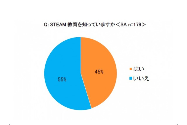 STEAM教育の認知度45％、もっとも関心が高い分野は？ 画像