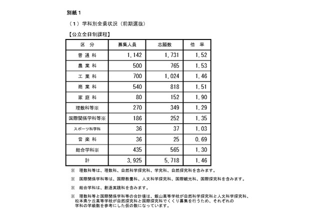 【高校受験2020】長野県公立高、前期志願状況…飯山（普通）2.65倍 画像