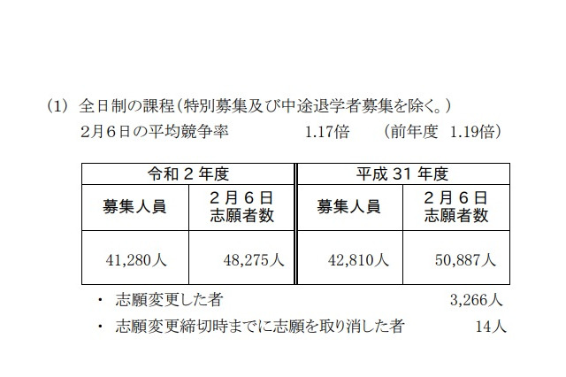 【高校受験2020】神奈川県公立高、志願倍率（確定）横浜翠嵐1.97倍など 画像