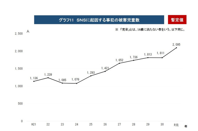 子どものSNS被害が過去最多2,095人、警察庁の犯罪情勢 画像