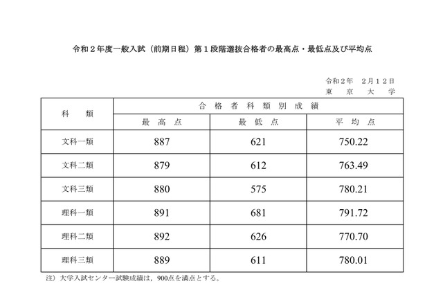 【大学受験2020】東大、第1段階選抜と推薦入試の合格発表 画像