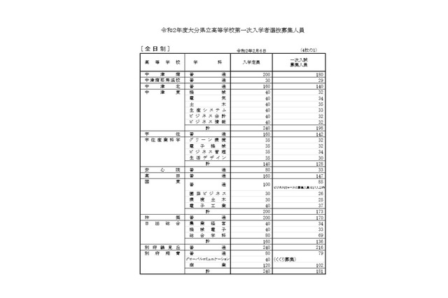 【高校受験2020】大分県公立高、第一次入学者選抜募集人員 画像