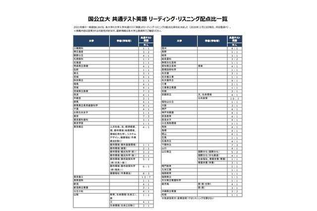 【大学受験2021】国公立大、共通テスト英語リーディング・リスニング配点比一覧 画像