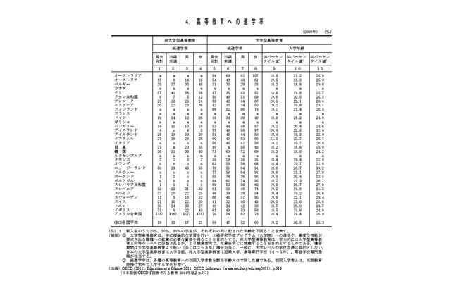 高等教育への進学率、日本57.6％・アメリカ54.5％・イギリス66.1％ 画像