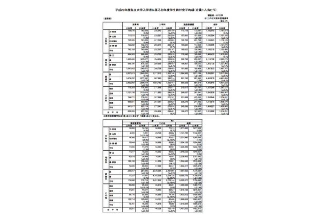 私大の初年度納付金、文系116万円・理系150万円…文科省 画像