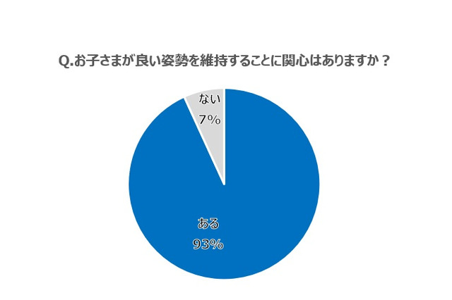 子どもの良い姿勢に関心ある保護者は93％、7割が対策できず 画像