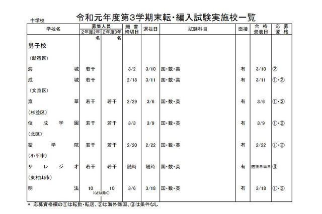 東京都内私立の転・編入試験（3学期末）海城など中学91校・高校122校 画像