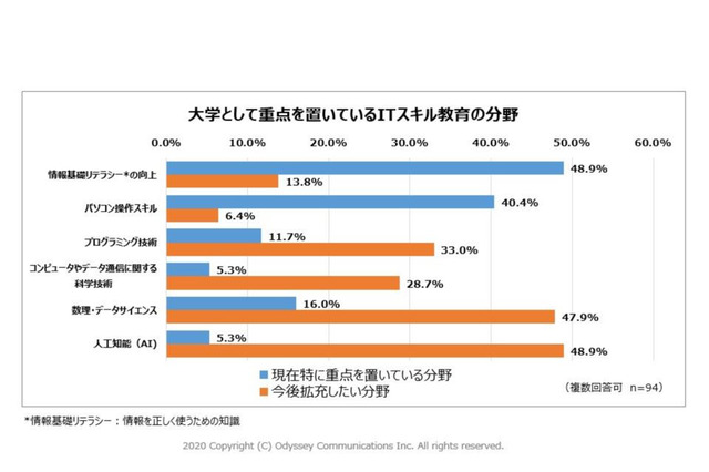 大学のITスキル教育、今後拡充したい分野とは？ 画像