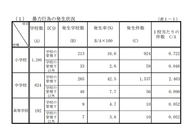 暴力行為、東京都内公立小学校223件・中学校155件増加 画像