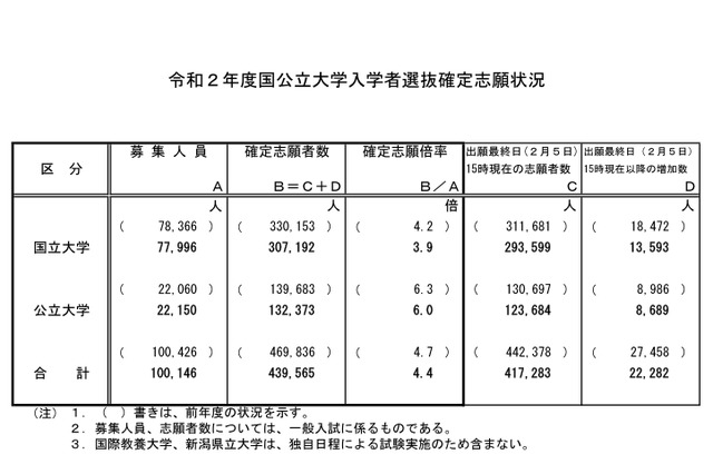 【大学受験2020】国公立大学の確定志願倍率、前期3.0倍・後期9.3倍 画像