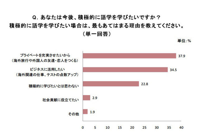 新社会人の語学学習の目的、プライベートの充実や人脈づくりが多数派 画像