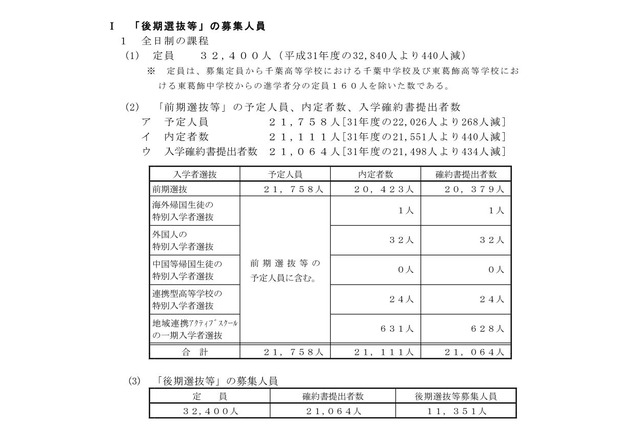 【高校受験2020】千葉県公立高後期選抜1万1,351人募集…県立千葉97ほか 画像