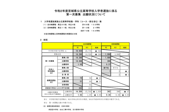 【高校受験2020】宮城県公立高、第1次募集の出願倍率…仙台一1.43倍 画像
